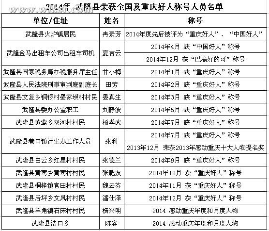 武隆舉行學(xué)雷鋒志愿服務(wù)暨“身邊好人”表彰大會(huì)
